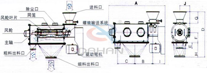 气旋筛结构以及外形尺寸:风轮叶片,主轴,螺旋输送系统,网笼,除尘口等。